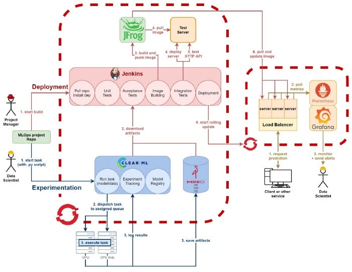 MLOps architecture — schema by author